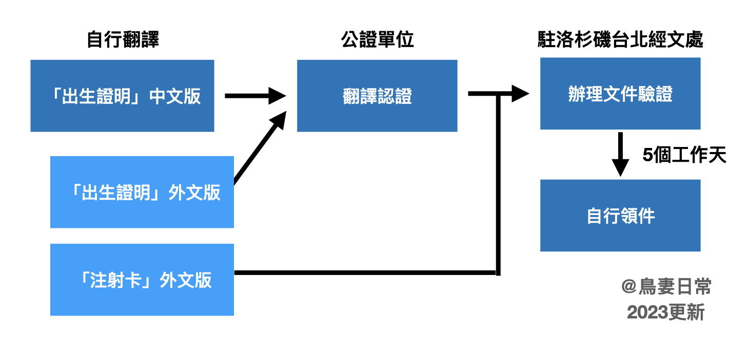 美國寶寶入籍台灣程序：辦理文件驗證