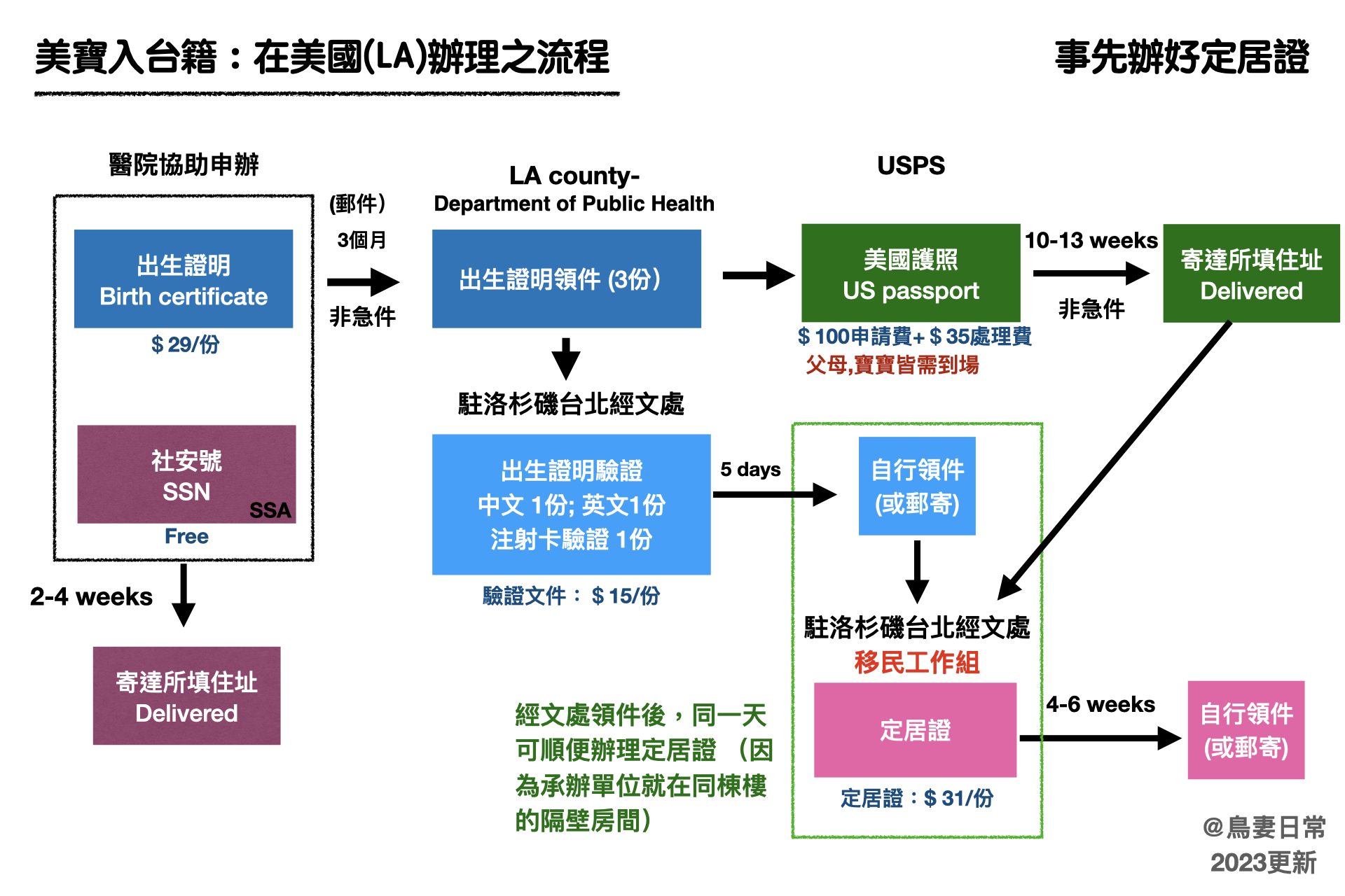 美國寶寶入籍台灣的美國程序（先申請定居證）