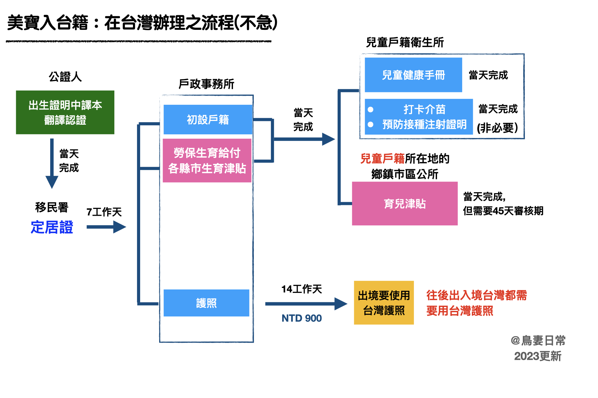 美國寶寶入籍台灣的程序 （回台時間長）