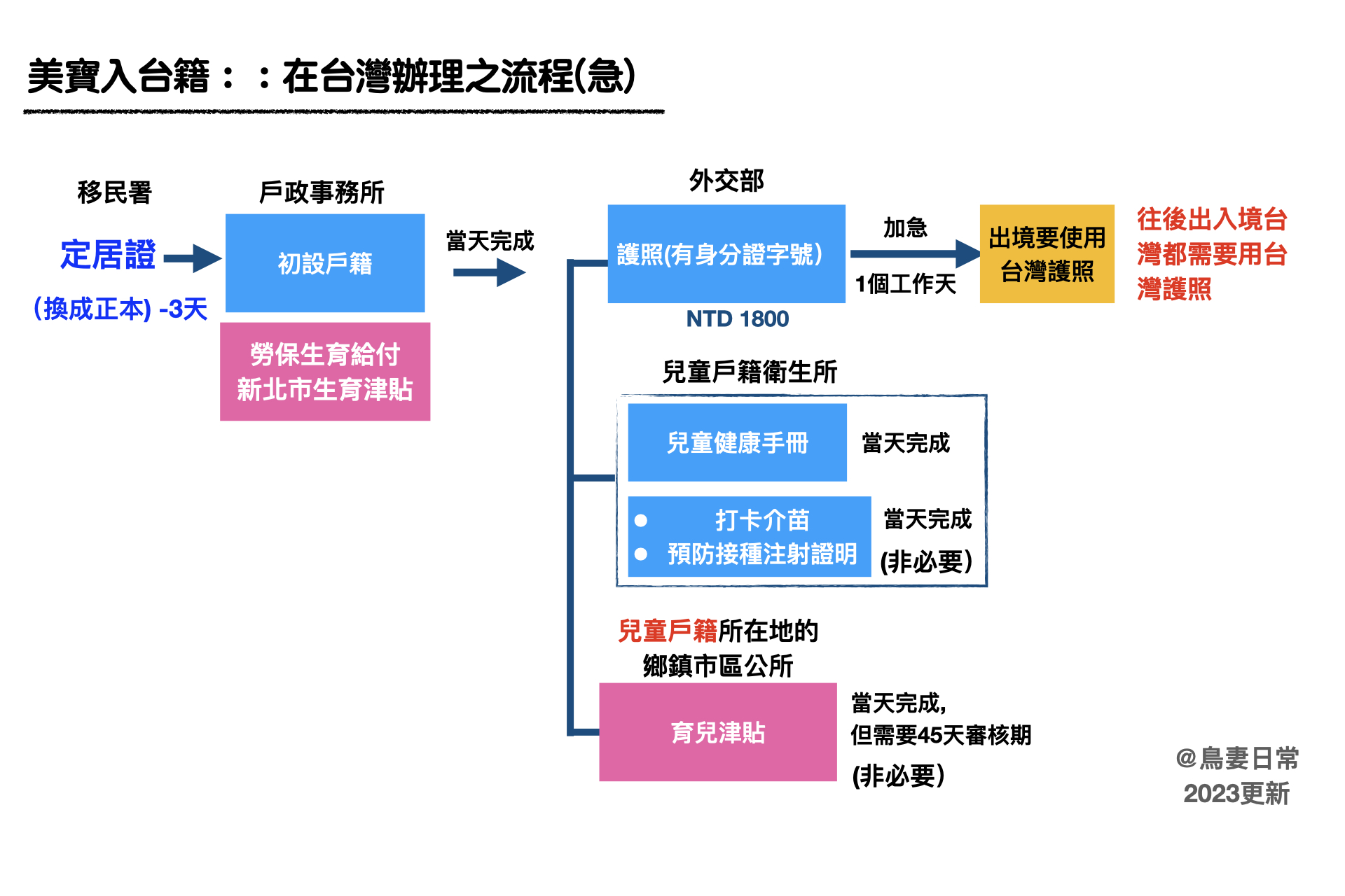 美國寶寶入籍台灣的程序 （回台時間短）