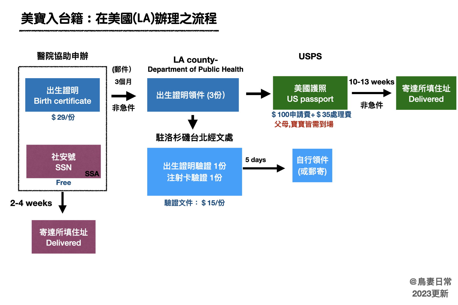 美國寶寶入籍台灣的美國程序（簡易版）